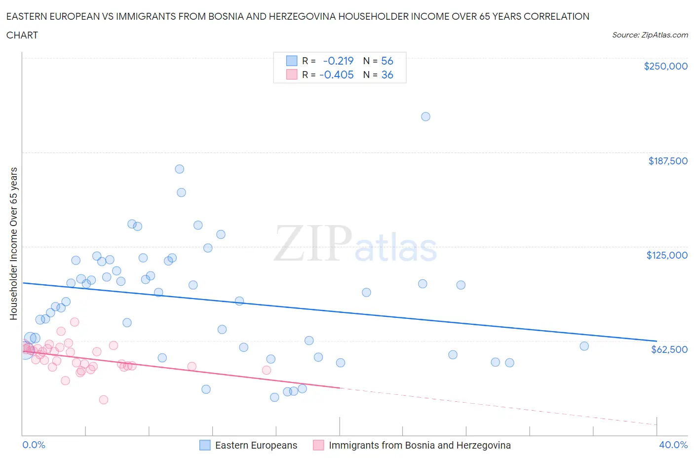 Eastern European vs Immigrants from Bosnia and Herzegovina Householder Income Over 65 years