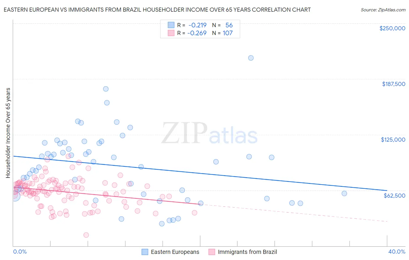 Eastern European vs Immigrants from Brazil Householder Income Over 65 years