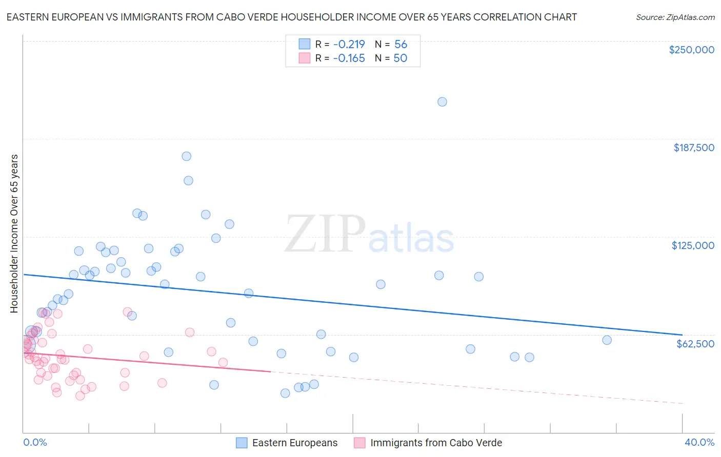 Eastern European vs Immigrants from Cabo Verde Householder Income Over 65 years