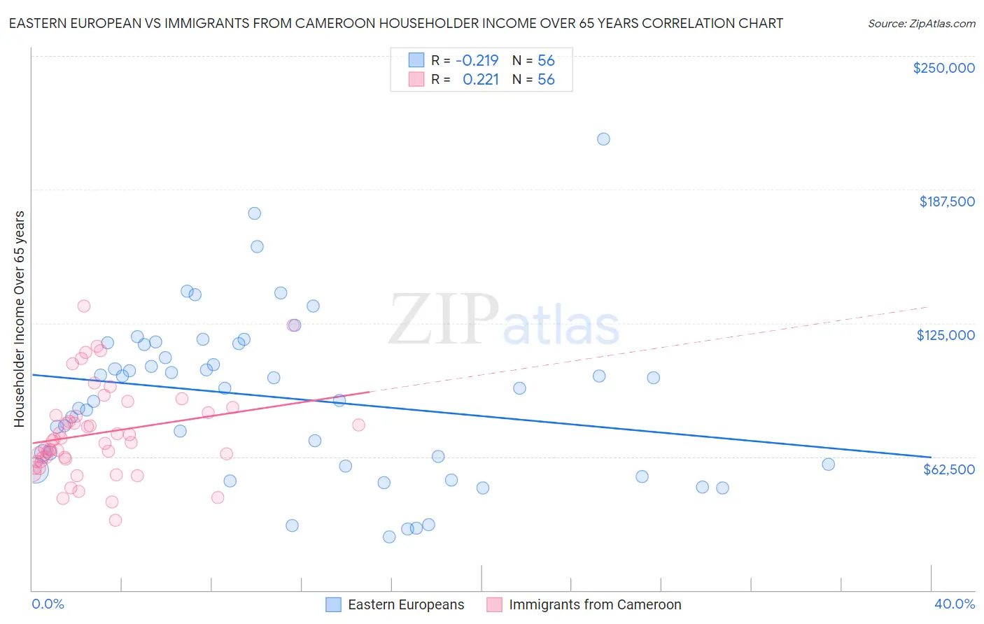 Eastern European vs Immigrants from Cameroon Householder Income Over 65 years