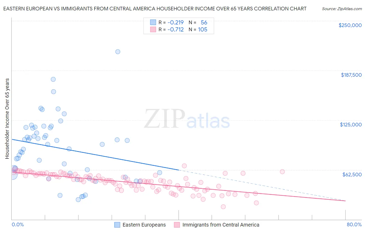 Eastern European vs Immigrants from Central America Householder Income Over 65 years