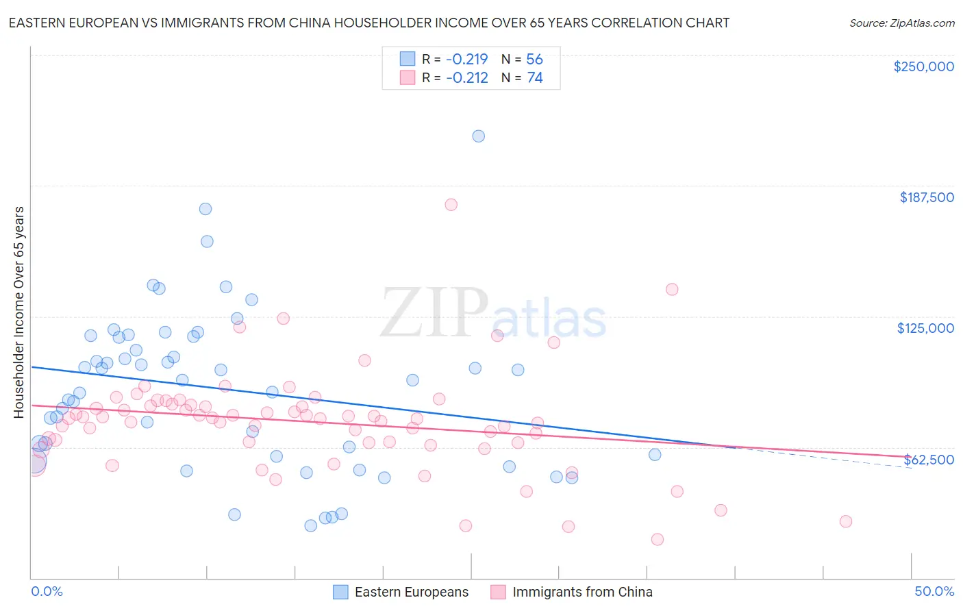 Eastern European vs Immigrants from China Householder Income Over 65 years