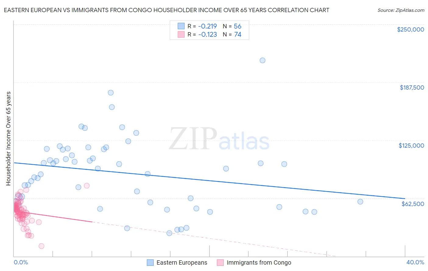 Eastern European vs Immigrants from Congo Householder Income Over 65 years