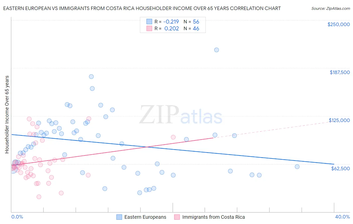 Eastern European vs Immigrants from Costa Rica Householder Income Over 65 years