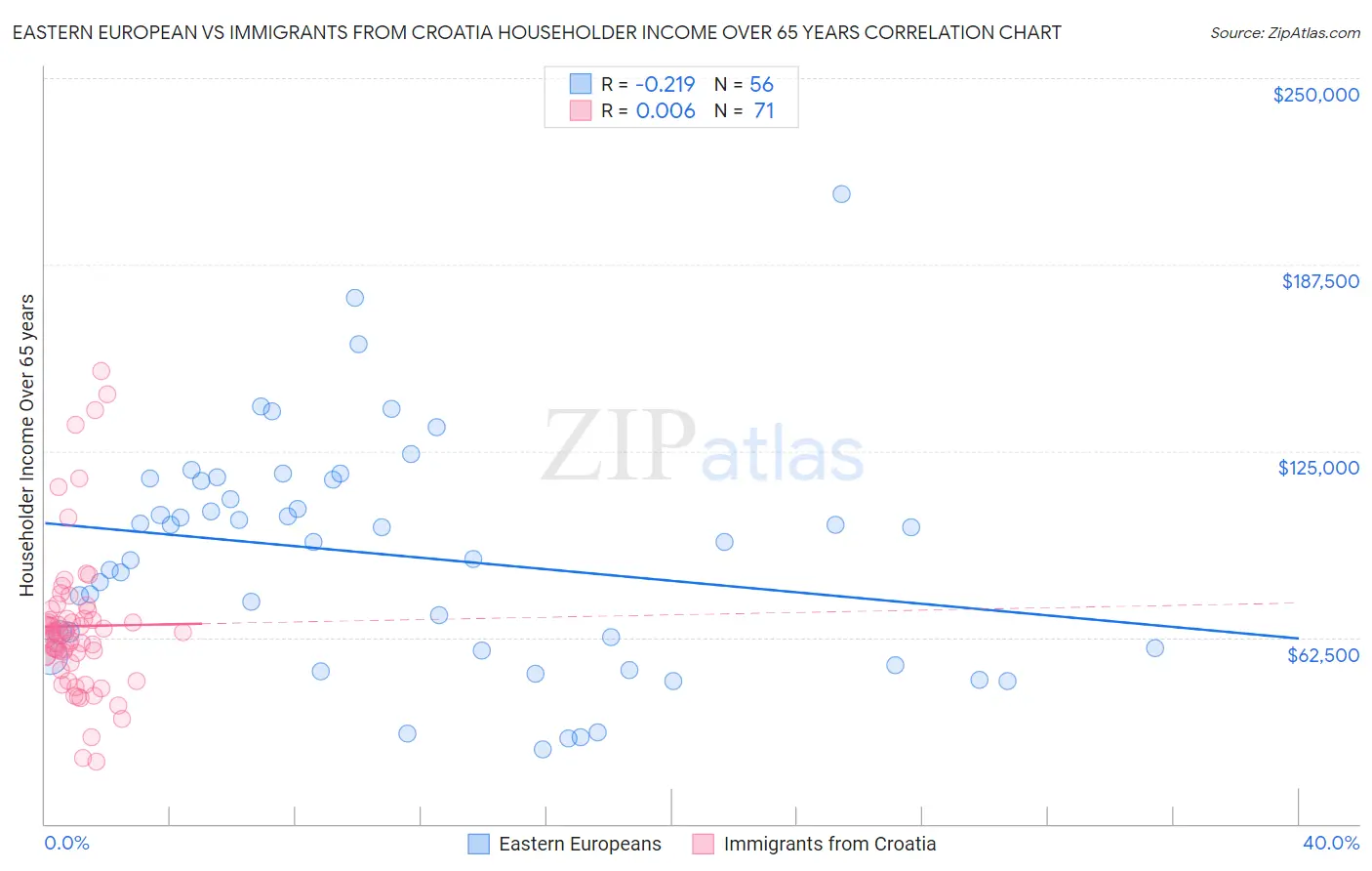 Eastern European vs Immigrants from Croatia Householder Income Over 65 years