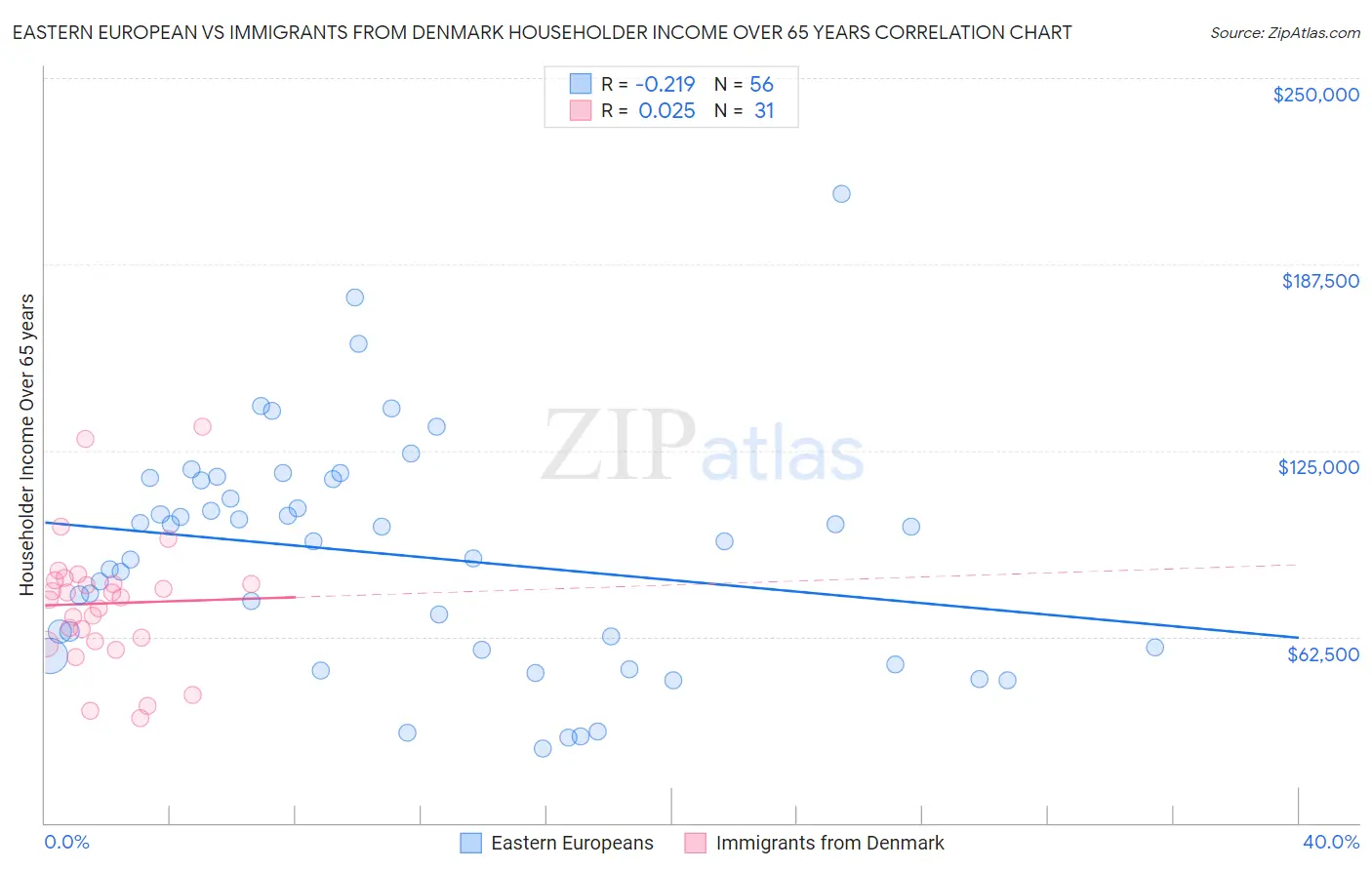 Eastern European vs Immigrants from Denmark Householder Income Over 65 years