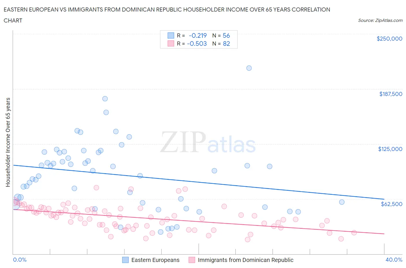 Eastern European vs Immigrants from Dominican Republic Householder Income Over 65 years