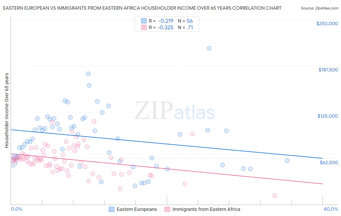 Eastern European vs Immigrants from Eastern Africa Householder Income Over 65 years