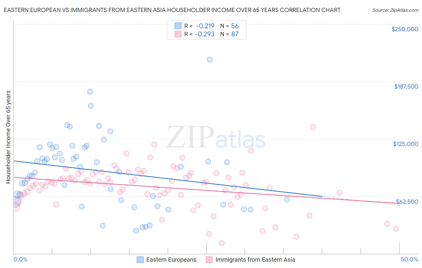 Eastern European vs Immigrants from Eastern Asia Householder Income Over 65 years