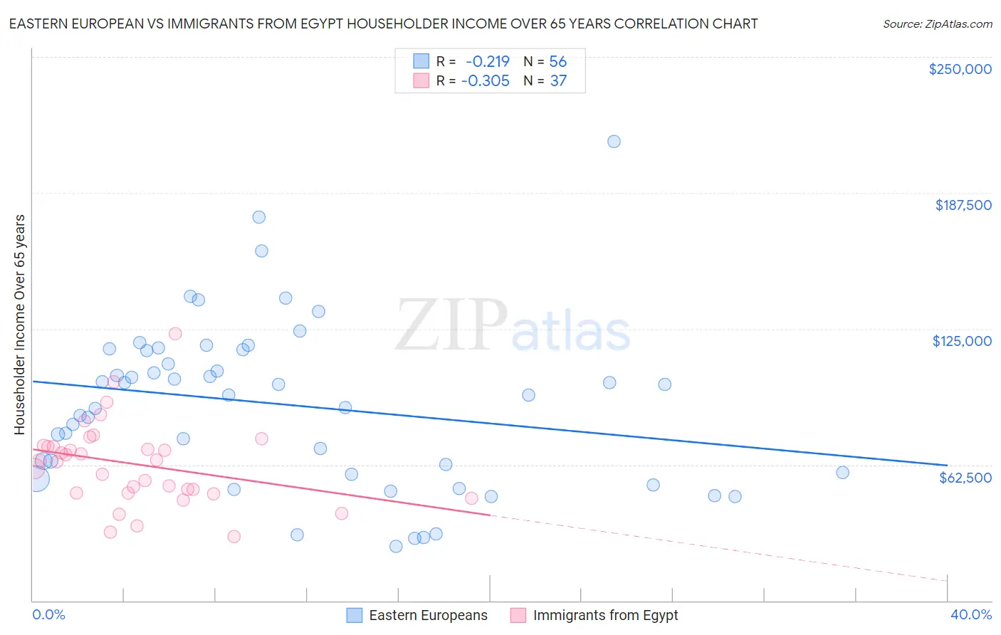 Eastern European vs Immigrants from Egypt Householder Income Over 65 years