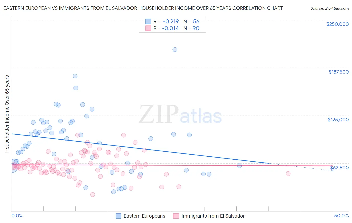 Eastern European vs Immigrants from El Salvador Householder Income Over 65 years