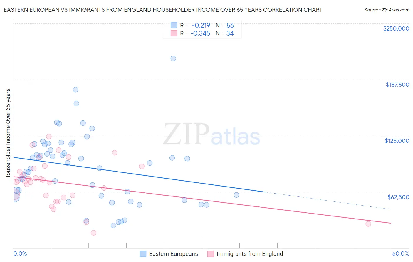 Eastern European vs Immigrants from England Householder Income Over 65 years