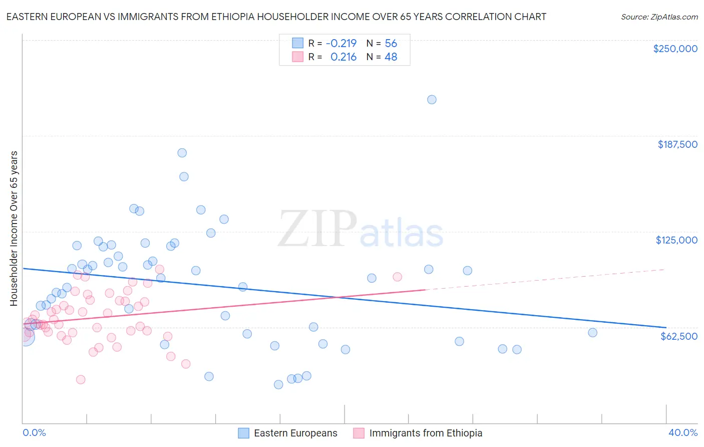 Eastern European vs Immigrants from Ethiopia Householder Income Over 65 years