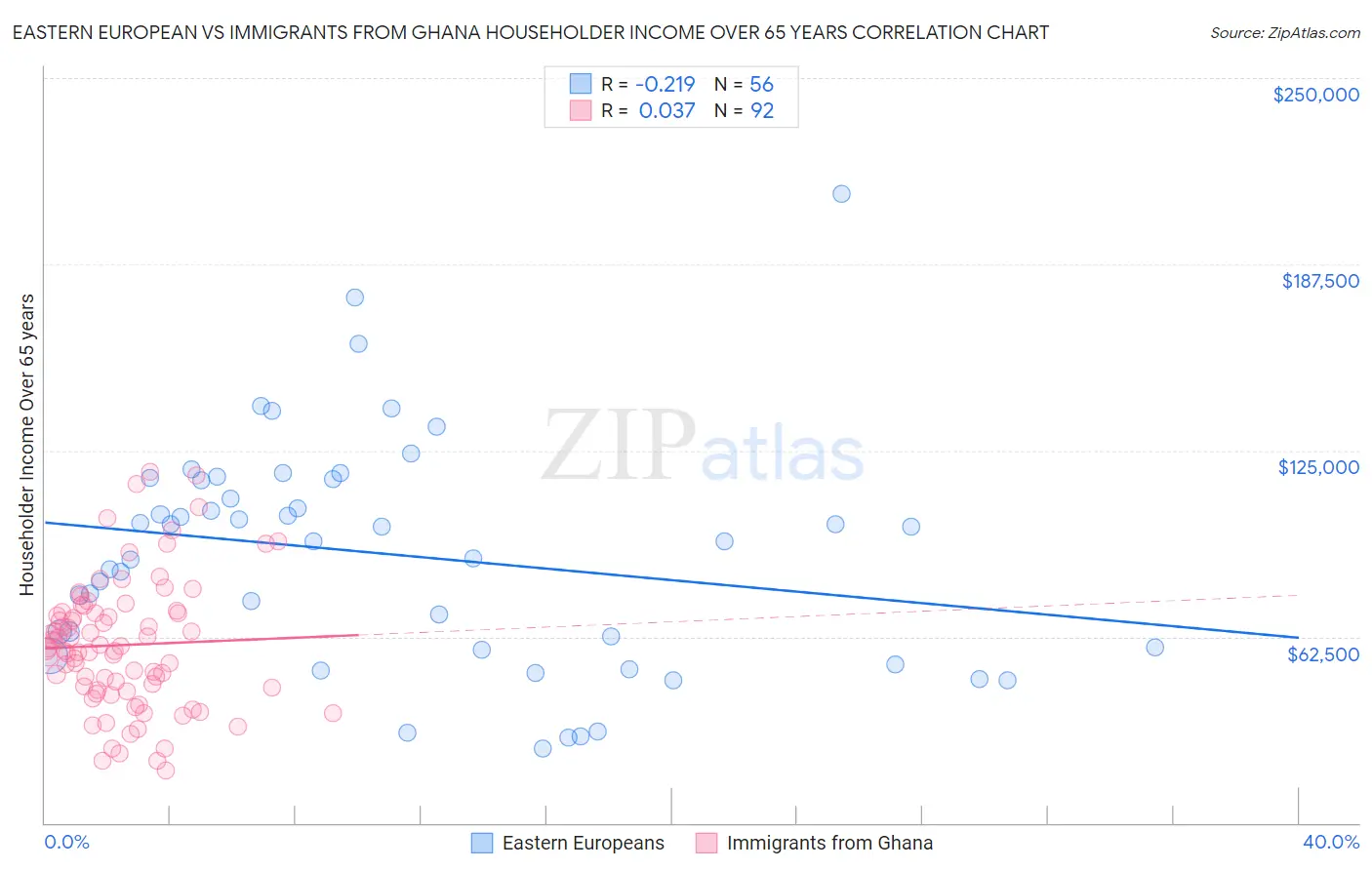 Eastern European vs Immigrants from Ghana Householder Income Over 65 years