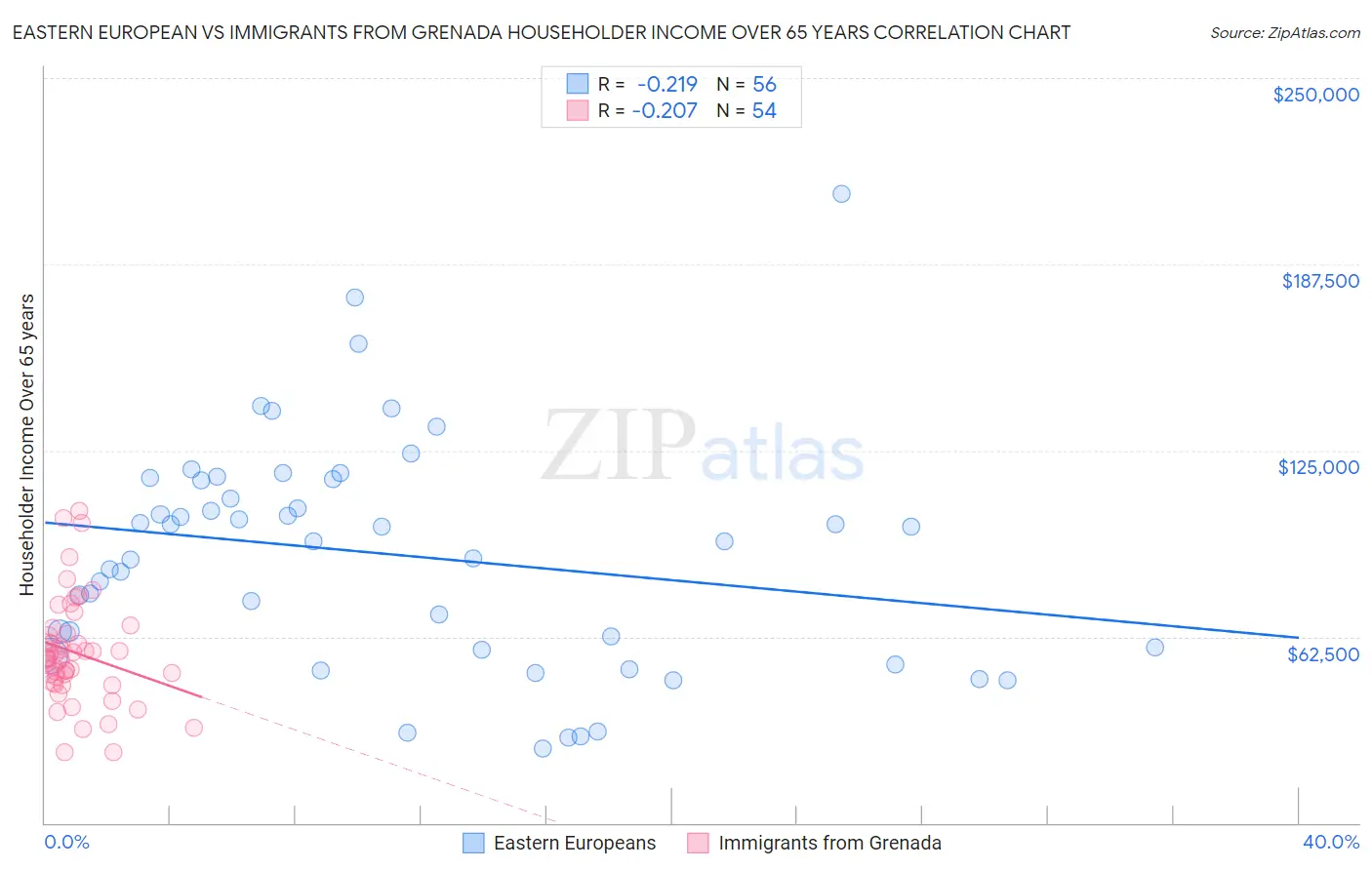 Eastern European vs Immigrants from Grenada Householder Income Over 65 years