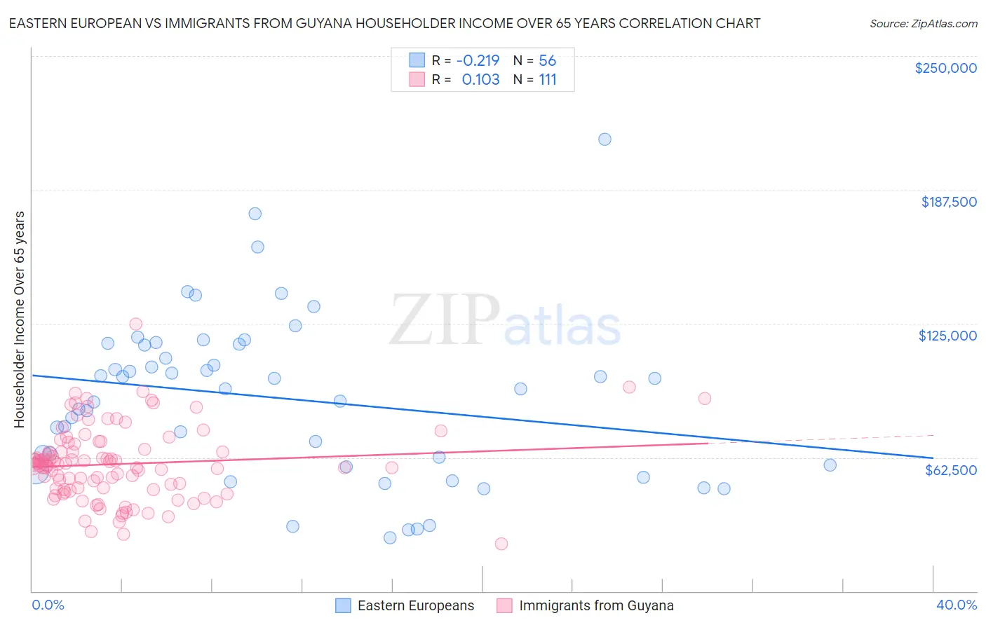 Eastern European vs Immigrants from Guyana Householder Income Over 65 years