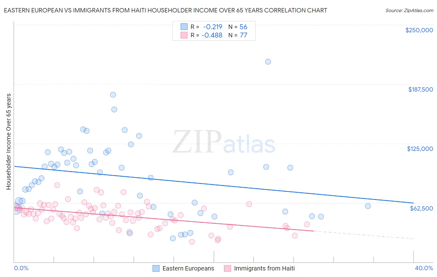 Eastern European vs Immigrants from Haiti Householder Income Over 65 years