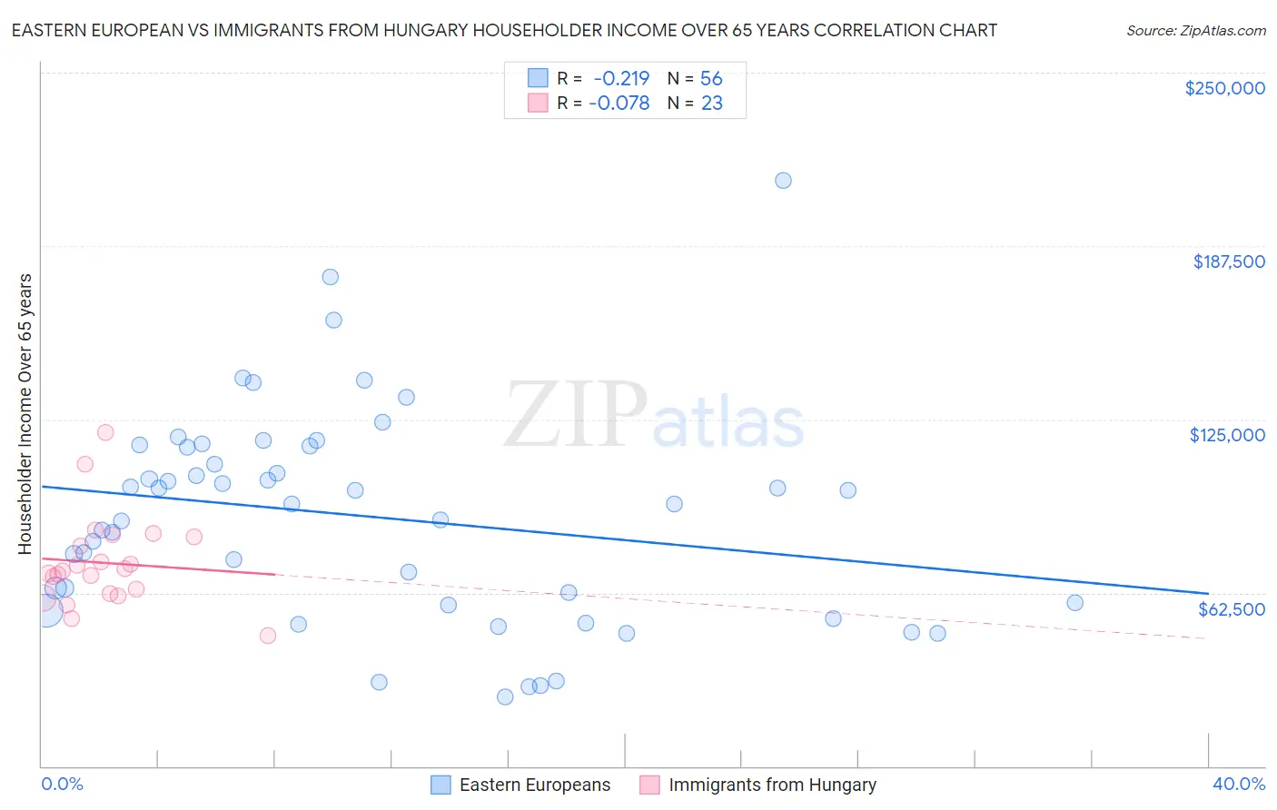 Eastern European vs Immigrants from Hungary Householder Income Over 65 years