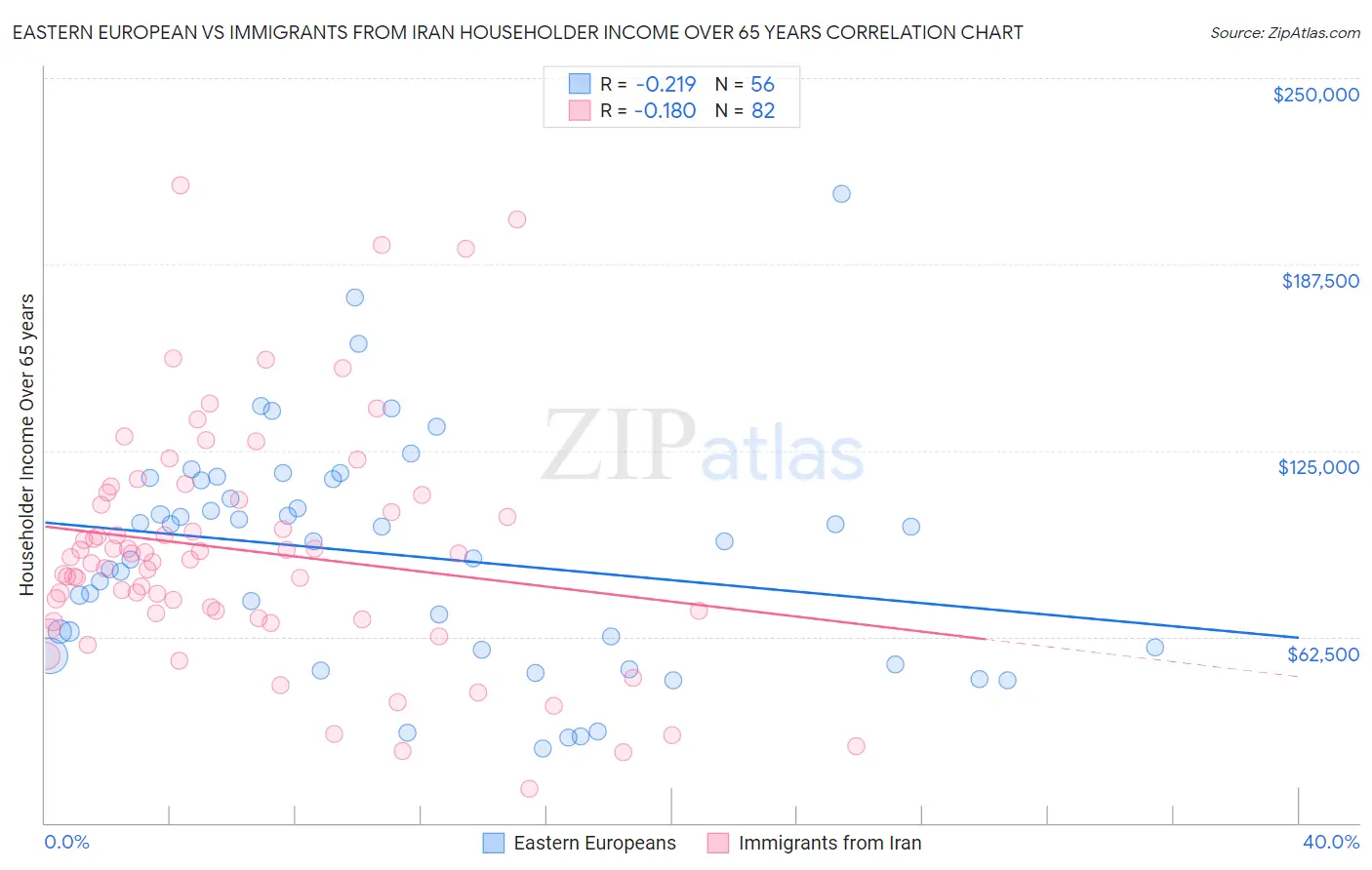 Eastern European vs Immigrants from Iran Householder Income Over 65 years