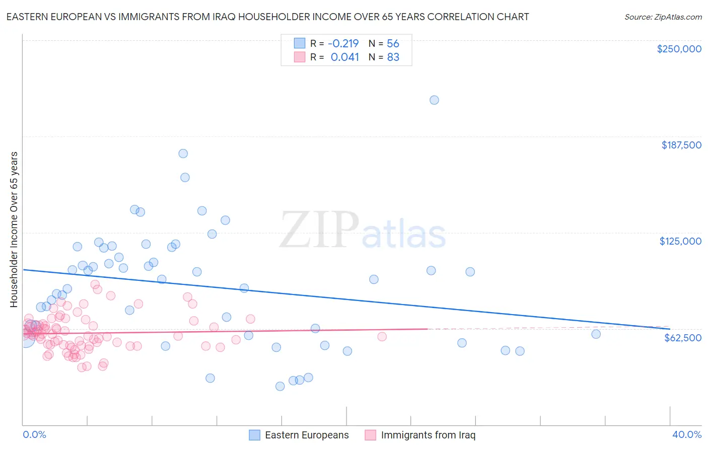 Eastern European vs Immigrants from Iraq Householder Income Over 65 years