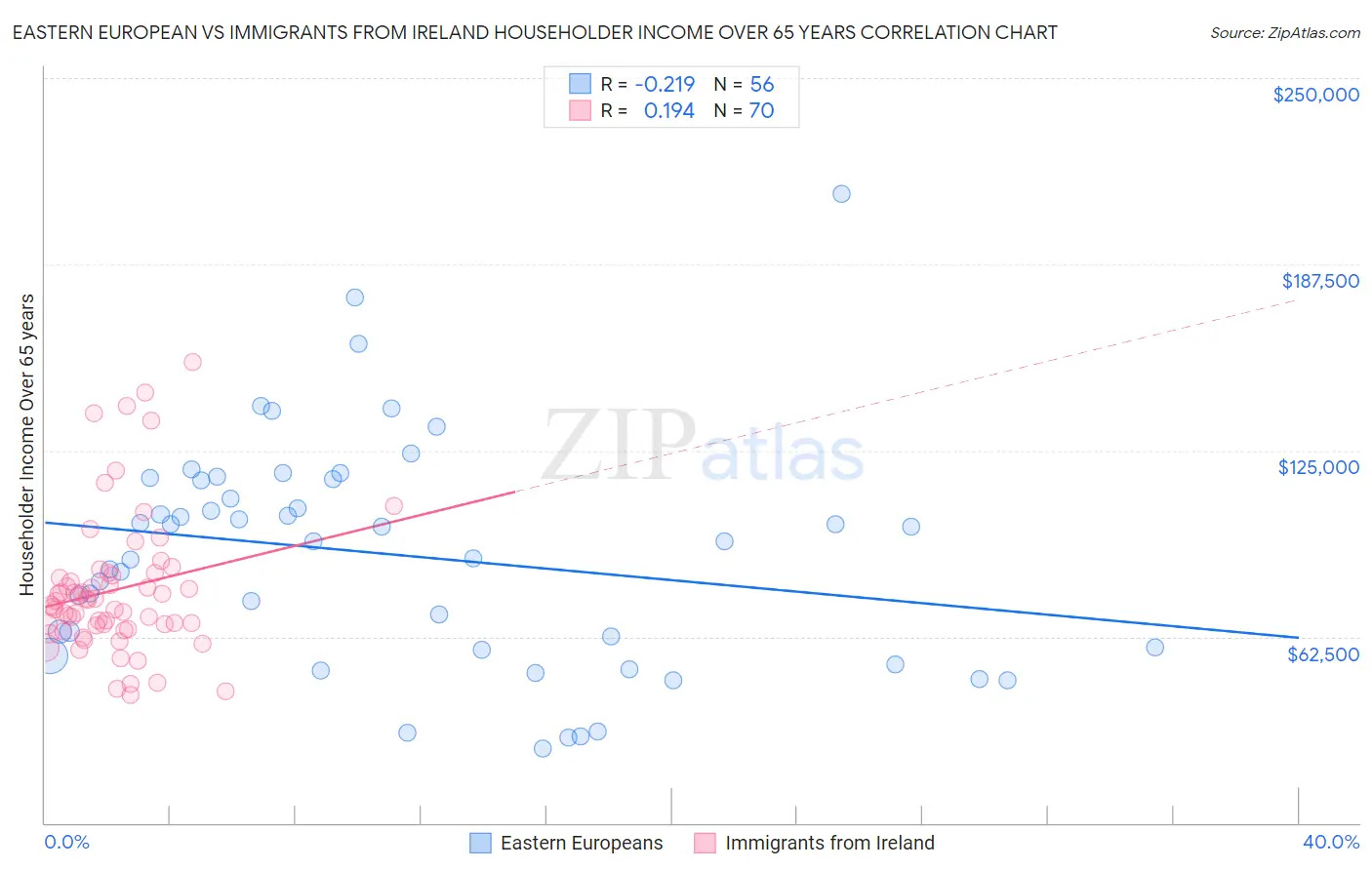 Eastern European vs Immigrants from Ireland Householder Income Over 65 years