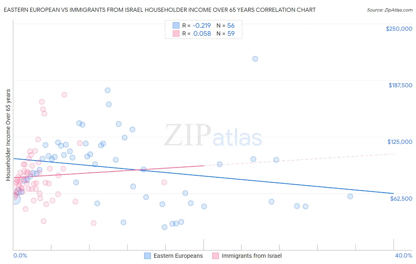 Eastern European vs Immigrants from Israel Householder Income Over 65 years