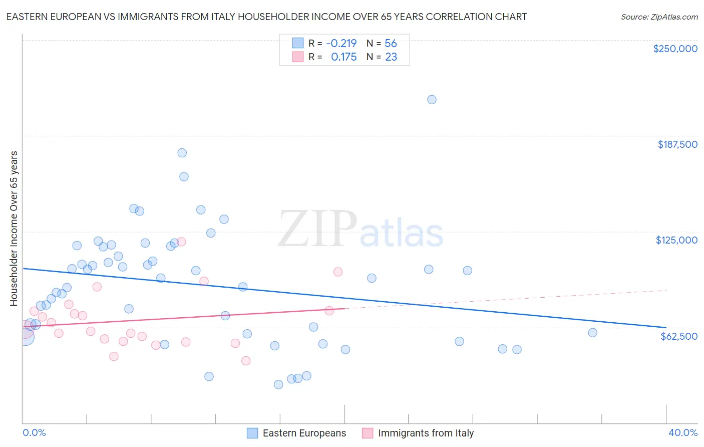 Eastern European vs Immigrants from Italy Householder Income Over 65 years