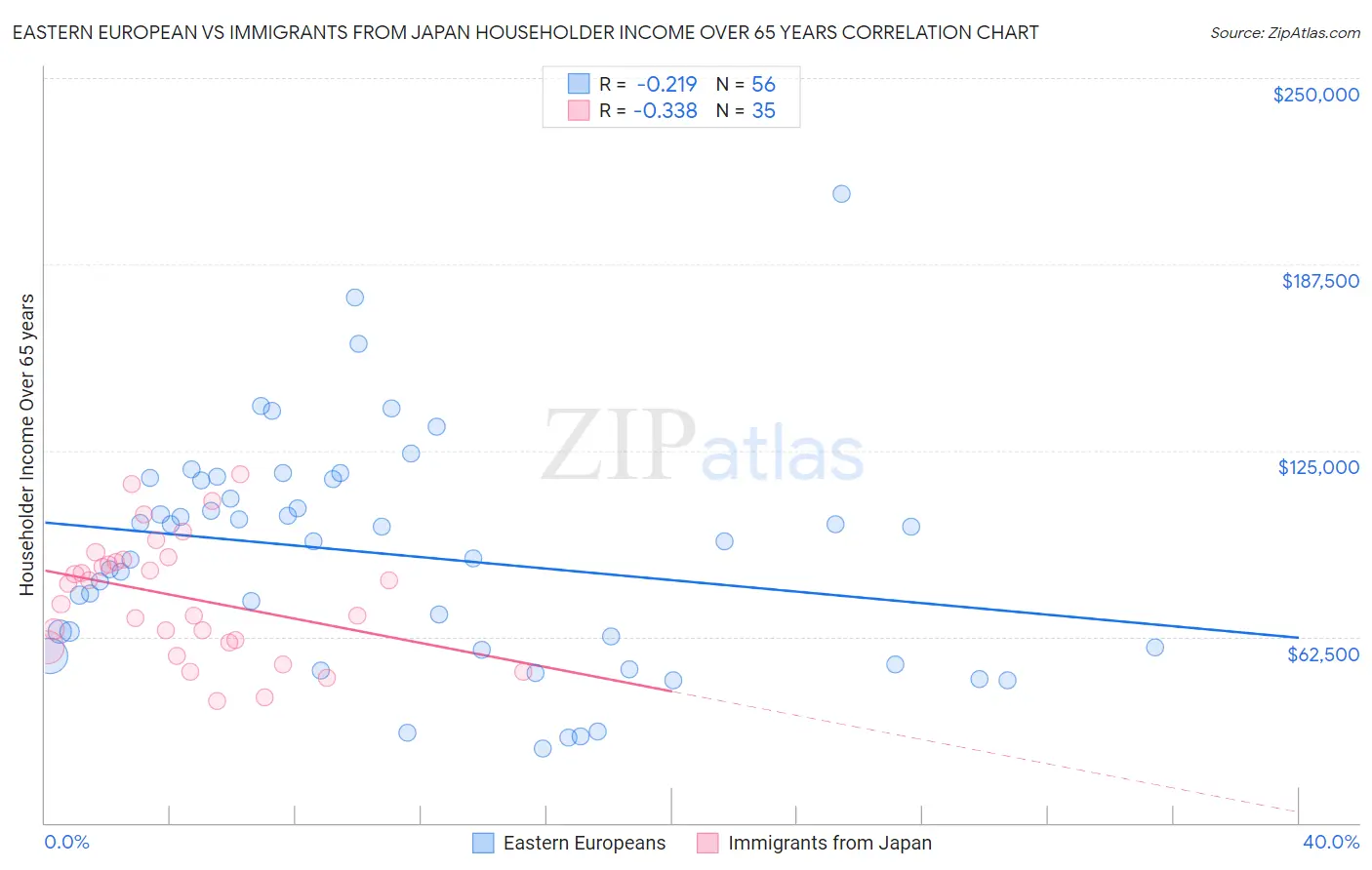 Eastern European vs Immigrants from Japan Householder Income Over 65 years