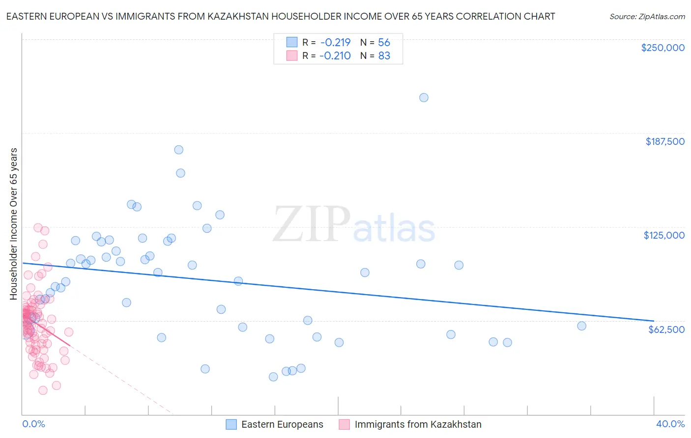 Eastern European vs Immigrants from Kazakhstan Householder Income Over 65 years