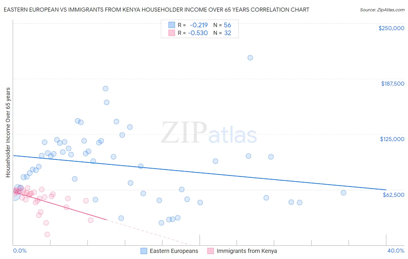 Eastern European vs Immigrants from Kenya Householder Income Over 65 years