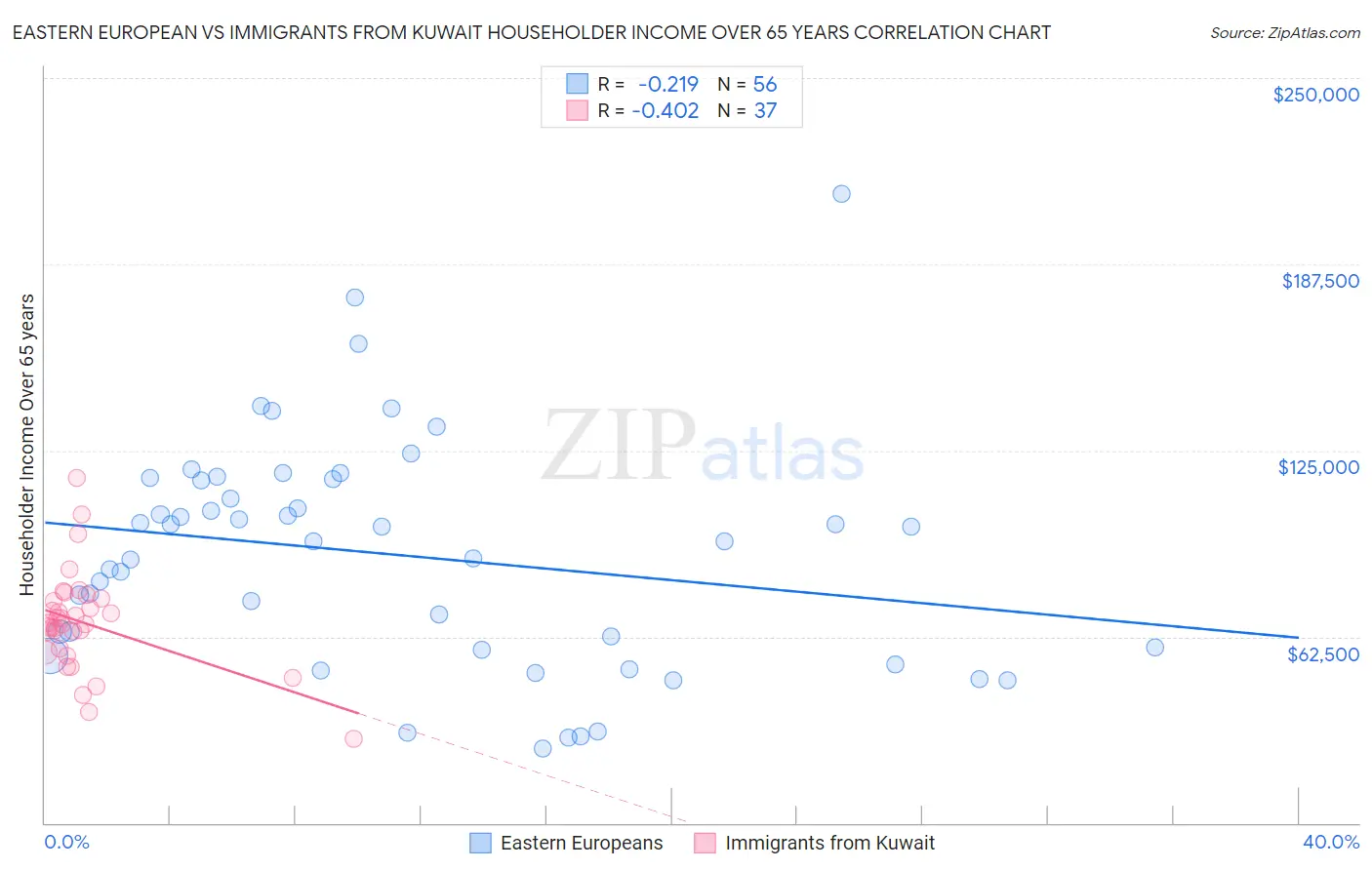 Eastern European vs Immigrants from Kuwait Householder Income Over 65 years