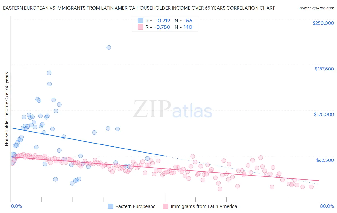 Eastern European vs Immigrants from Latin America Householder Income Over 65 years