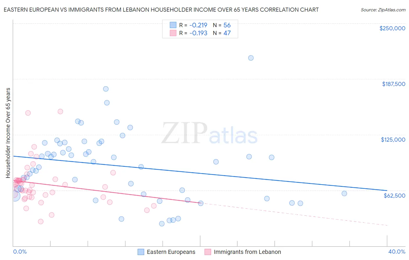 Eastern European vs Immigrants from Lebanon Householder Income Over 65 years