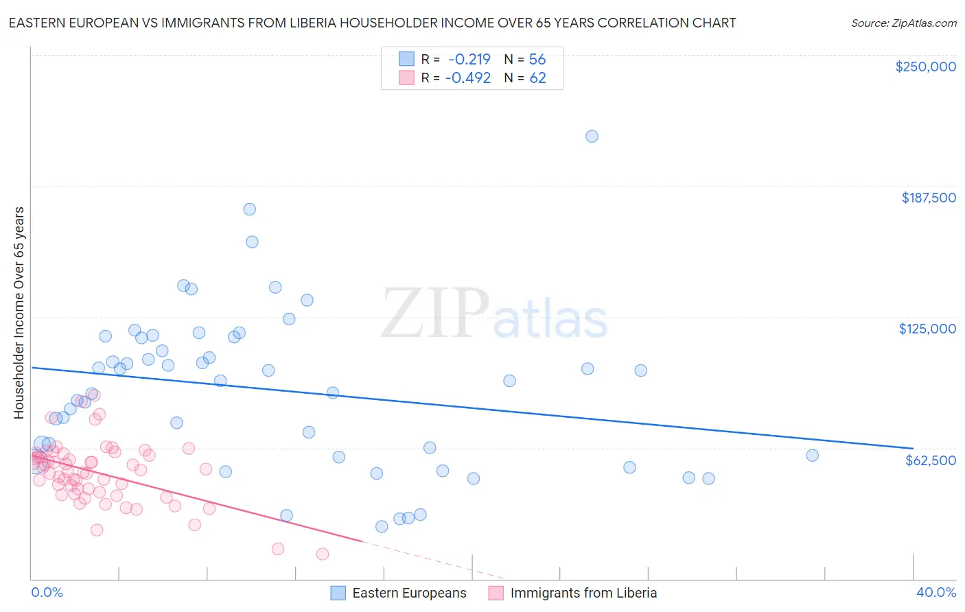 Eastern European vs Immigrants from Liberia Householder Income Over 65 years