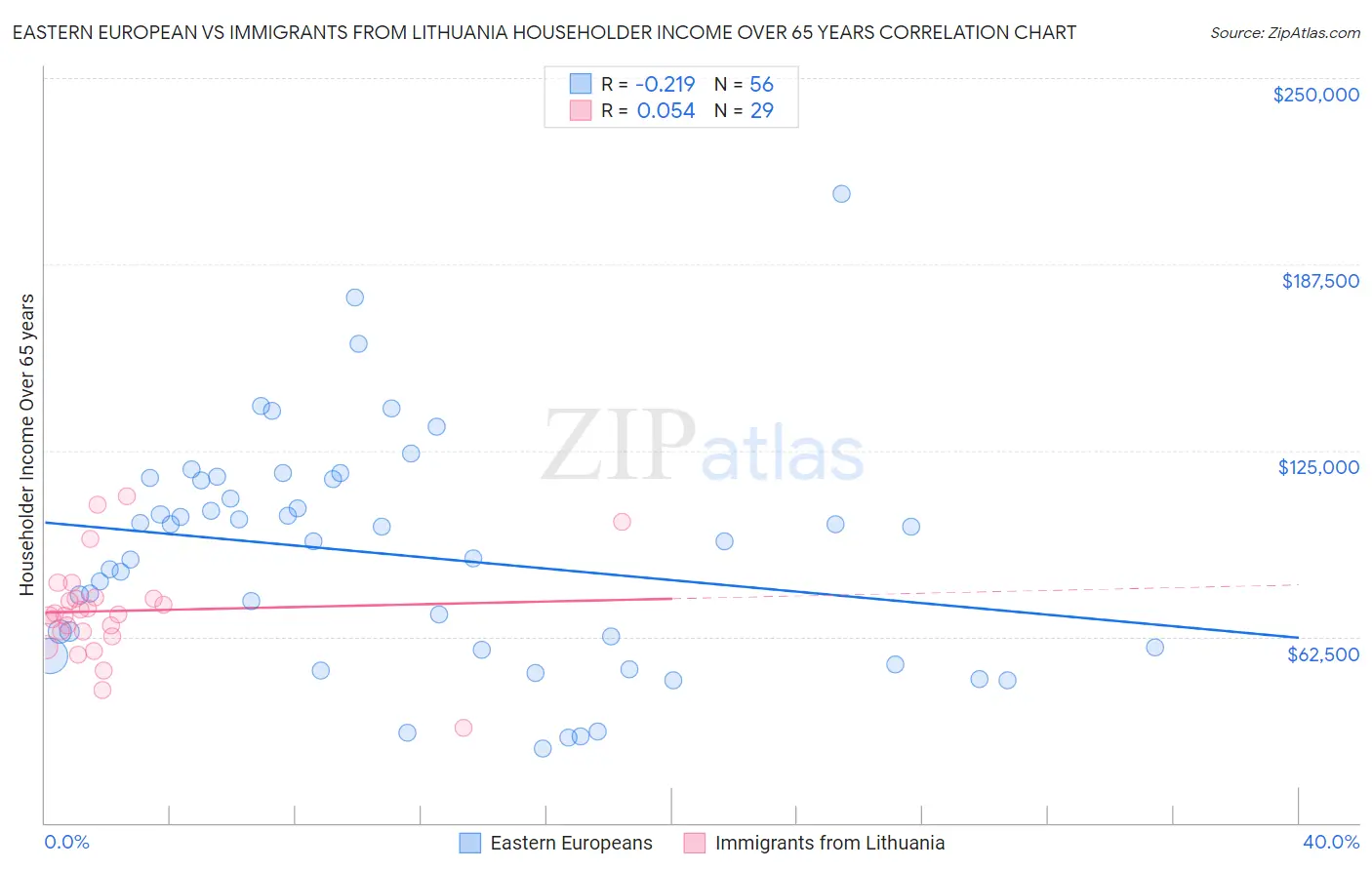 Eastern European vs Immigrants from Lithuania Householder Income Over 65 years