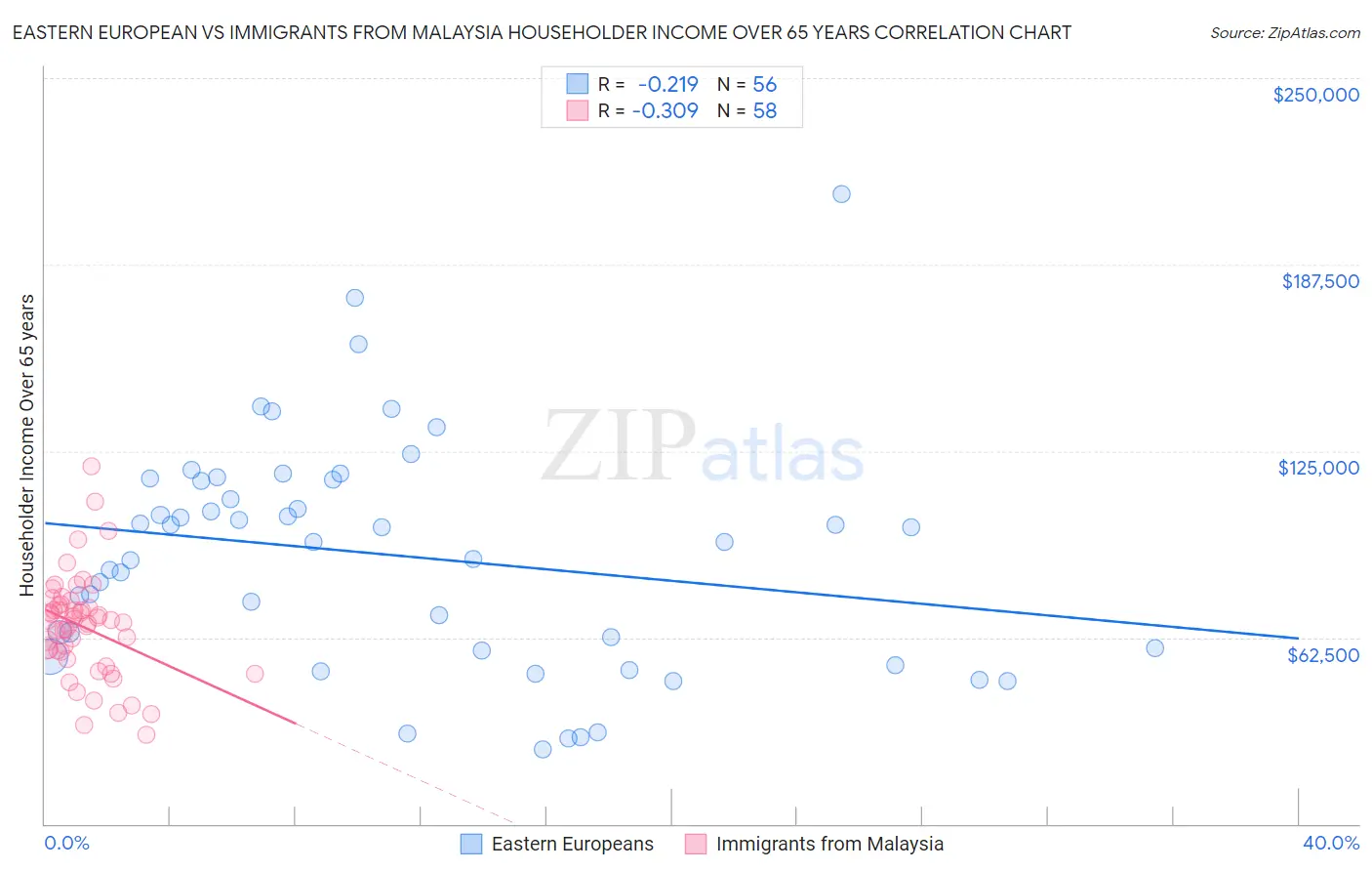 Eastern European vs Immigrants from Malaysia Householder Income Over 65 years