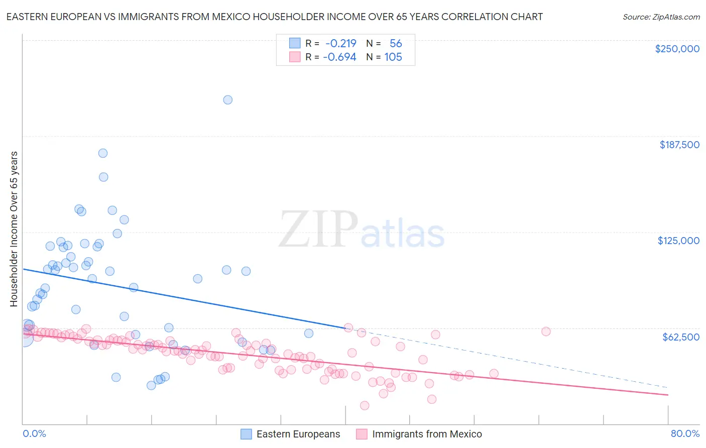 Eastern European vs Immigrants from Mexico Householder Income Over 65 years