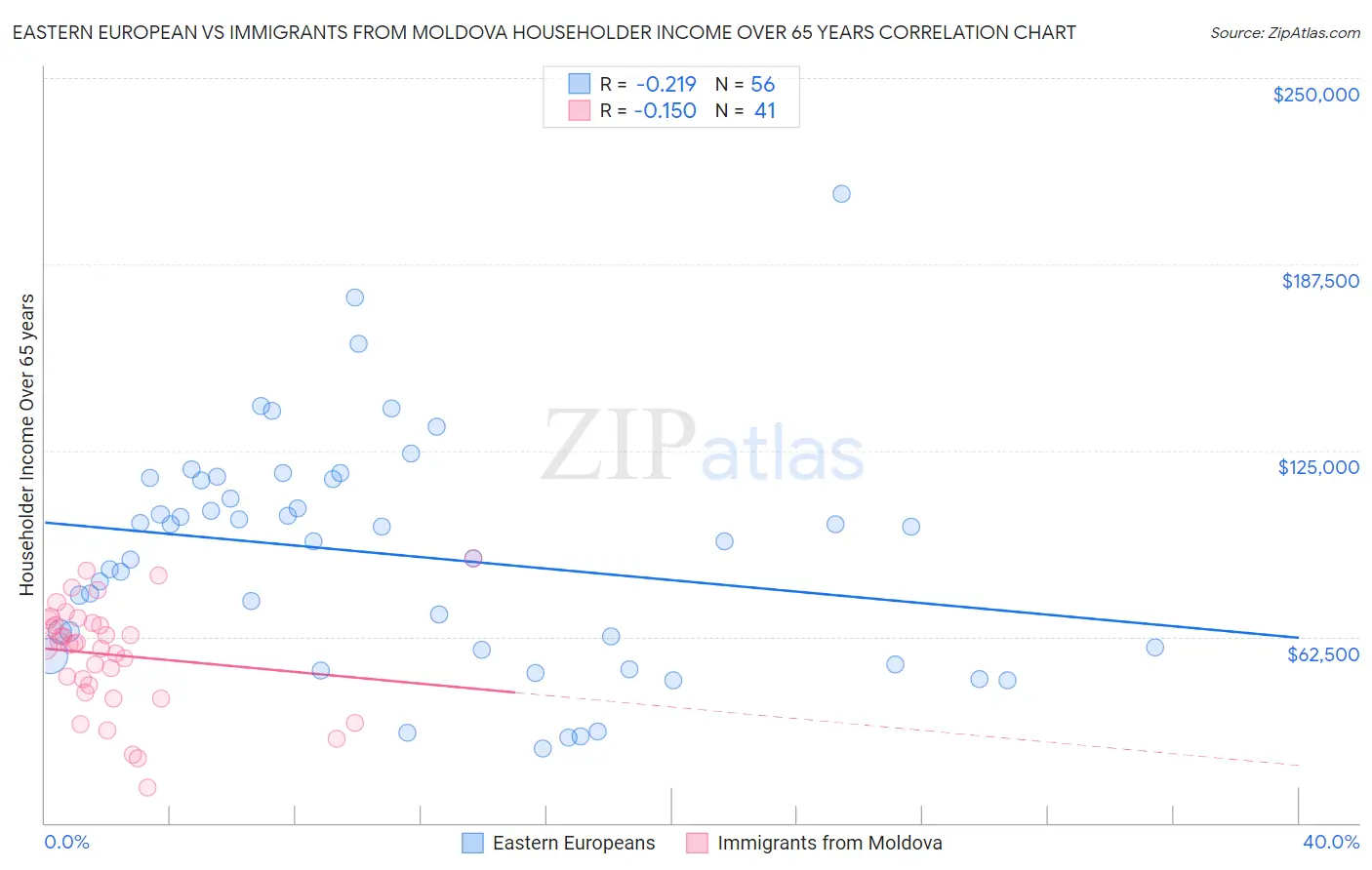 Eastern European vs Immigrants from Moldova Householder Income Over 65 years
