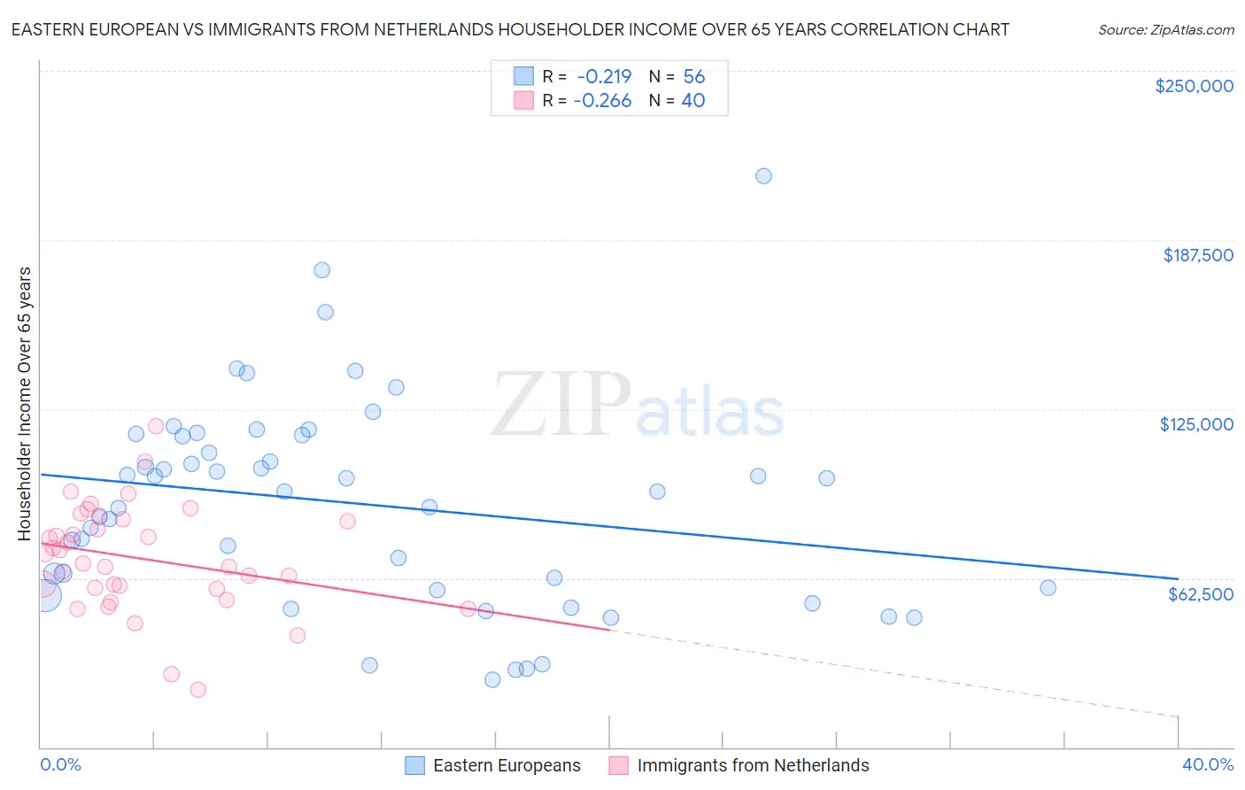 Eastern European vs Immigrants from Netherlands Householder Income Over 65 years