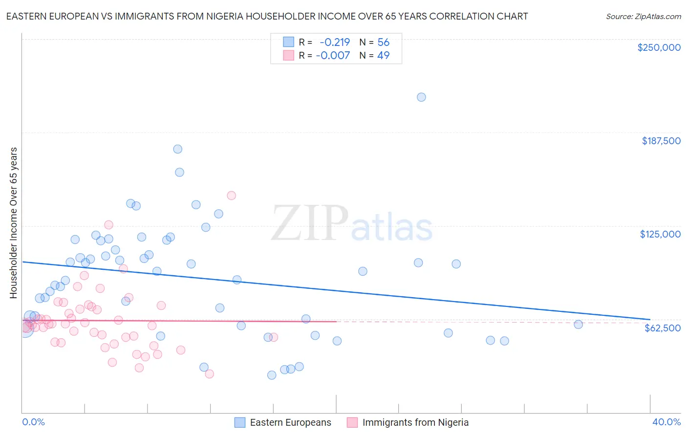 Eastern European vs Immigrants from Nigeria Householder Income Over 65 years