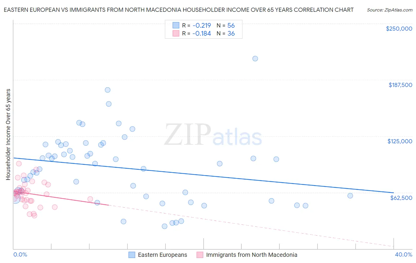 Eastern European vs Immigrants from North Macedonia Householder Income Over 65 years