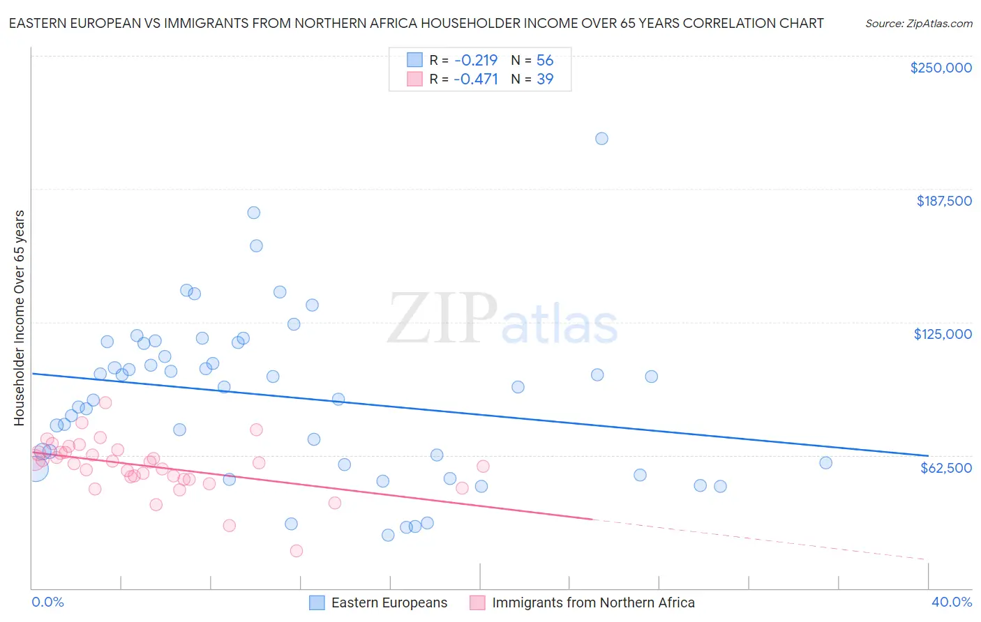 Eastern European vs Immigrants from Northern Africa Householder Income Over 65 years