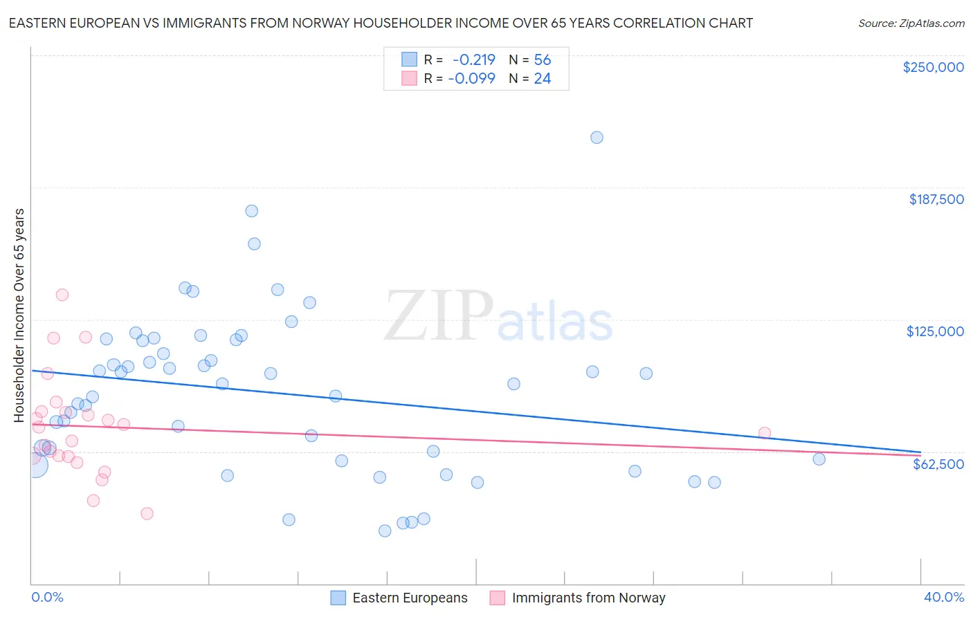 Eastern European vs Immigrants from Norway Householder Income Over 65 years