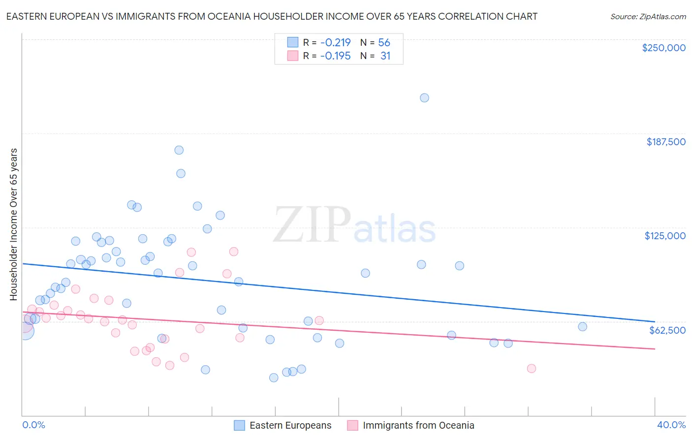 Eastern European vs Immigrants from Oceania Householder Income Over 65 years