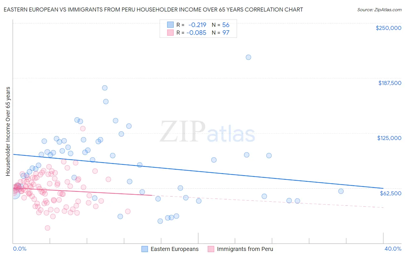 Eastern European vs Immigrants from Peru Householder Income Over 65 years