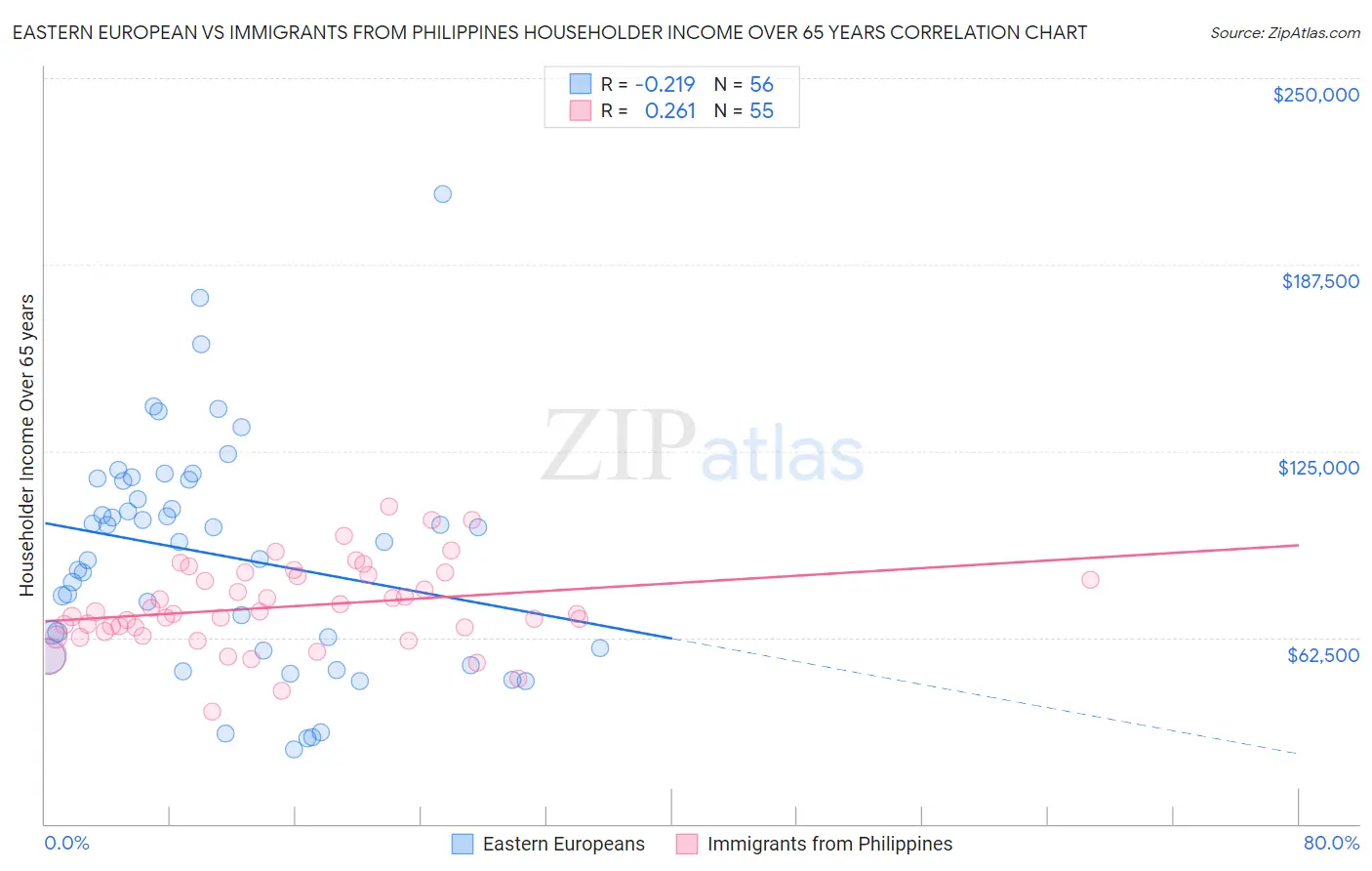 Eastern European vs Immigrants from Philippines Householder Income Over 65 years