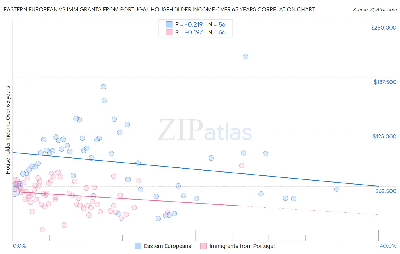 Eastern European vs Immigrants from Portugal Householder Income Over 65 years