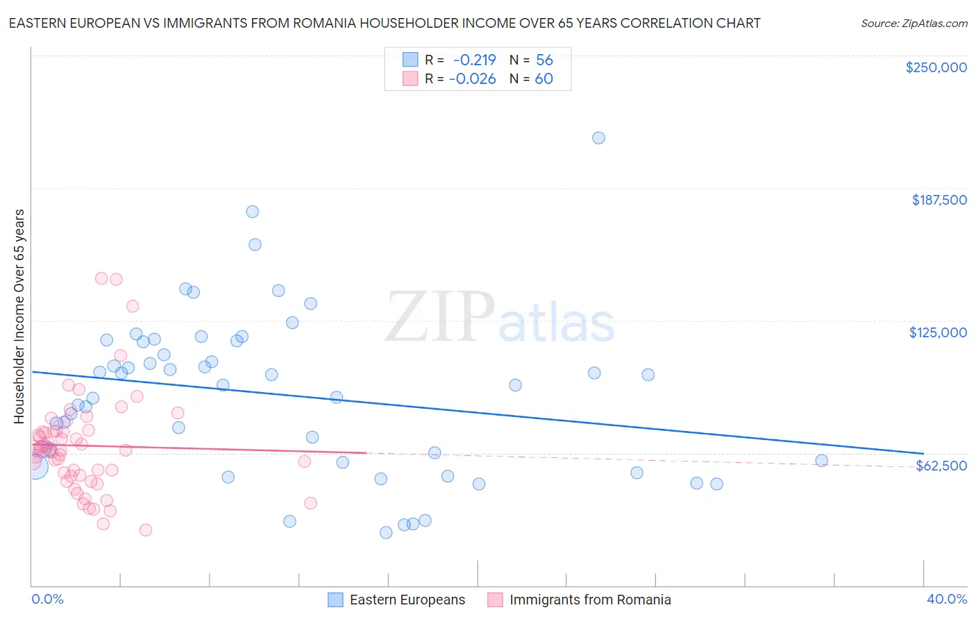 Eastern European vs Immigrants from Romania Householder Income Over 65 years