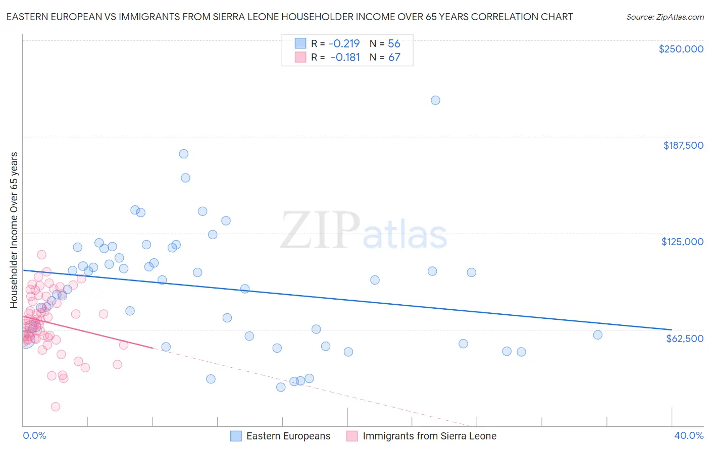 Eastern European vs Immigrants from Sierra Leone Householder Income Over 65 years