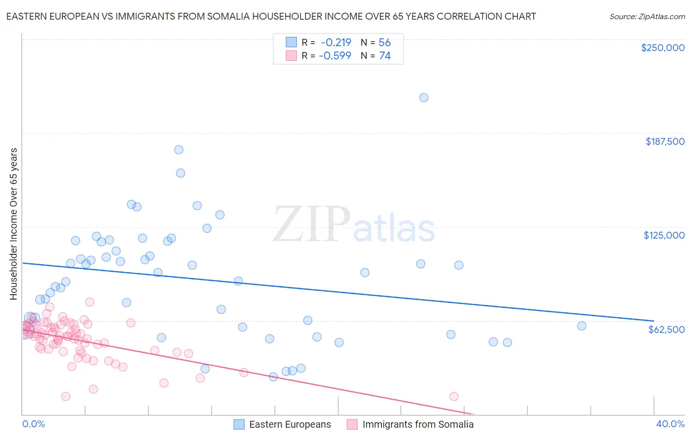 Eastern European vs Immigrants from Somalia Householder Income Over 65 years